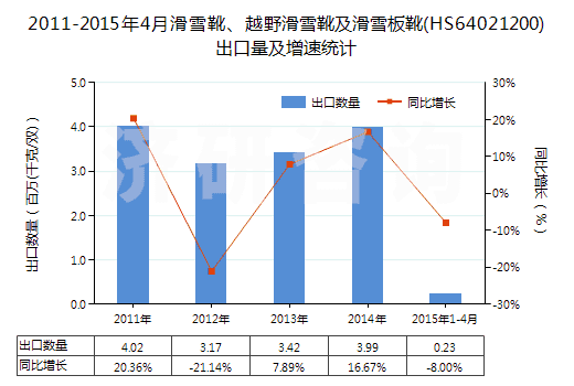 2011-2015年4月滑雪靴、越野滑雪靴及滑雪板靴(HS64021200)出口量及增速統(tǒng)計(jì)
